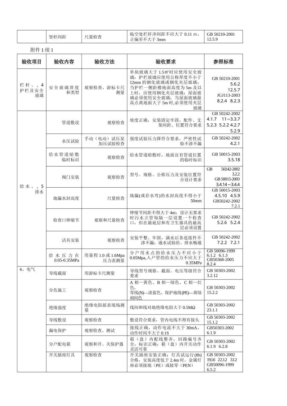 住宅工程质量分户验收内容及要求范本_第2页