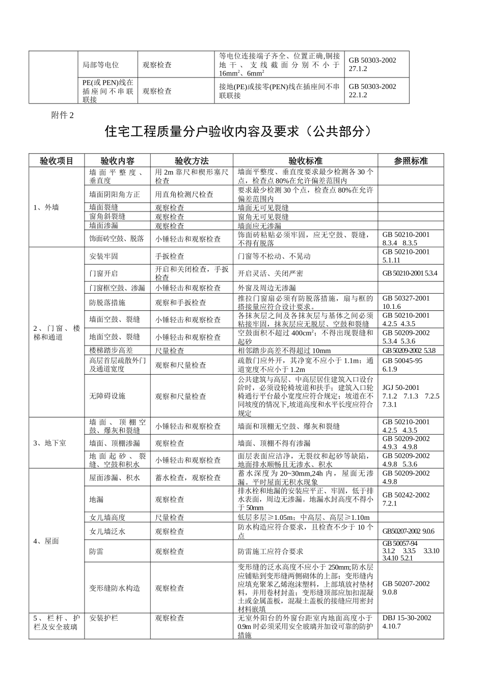 住宅工程质量分户验收内容及要求范本_第3页