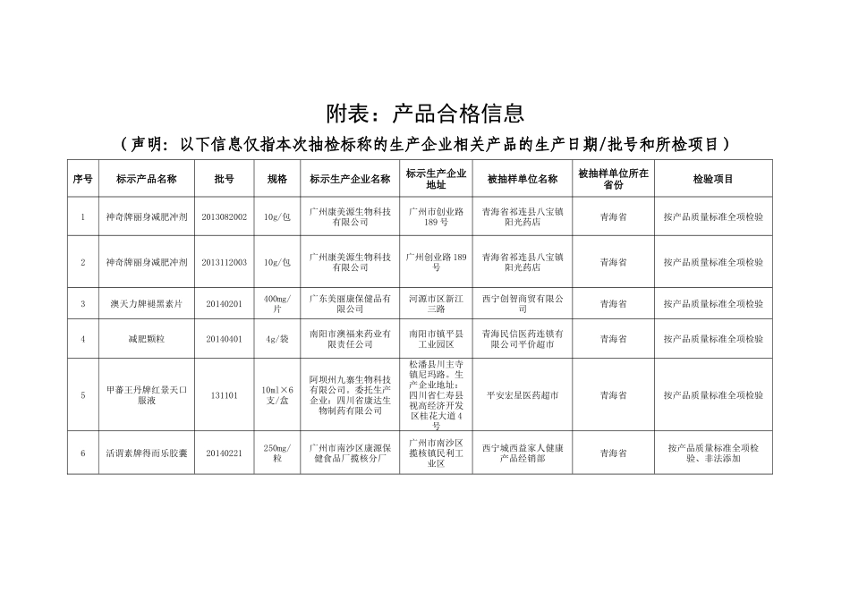 青海省第一期保健食品监督抽检合格产品信息_第2页