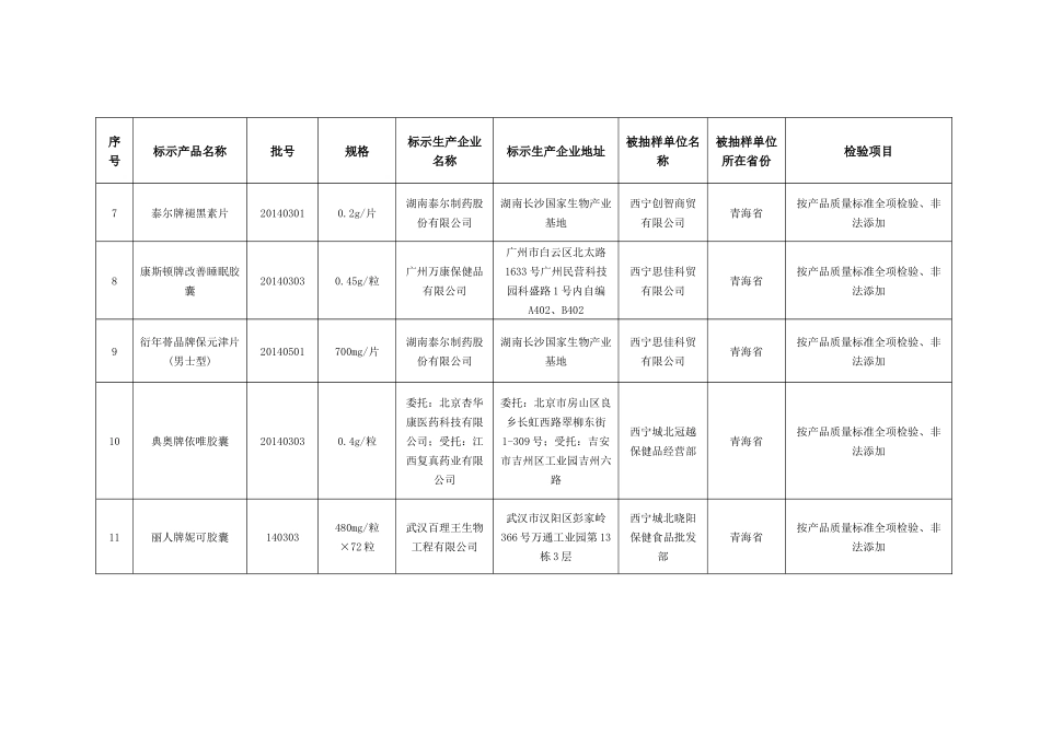 青海省第一期保健食品监督抽检合格产品信息_第3页