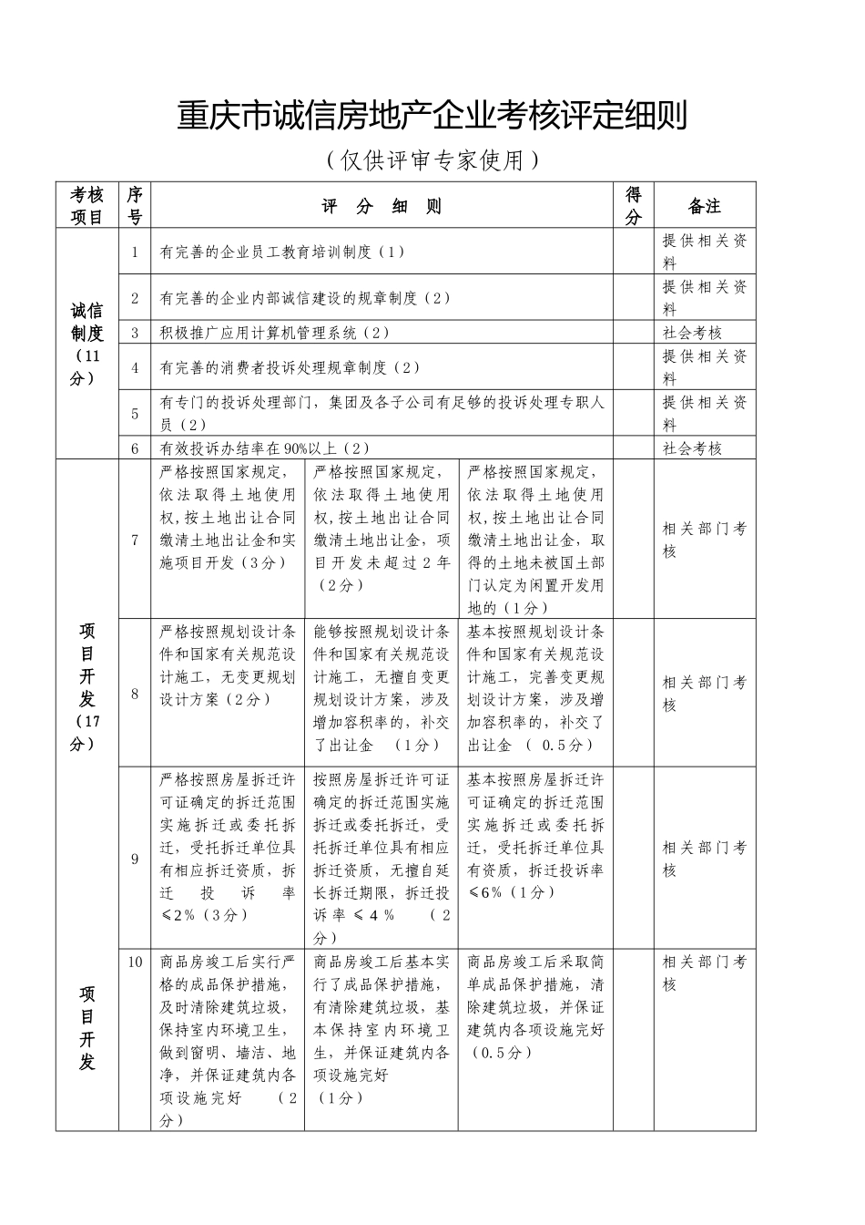 重庆市诚信房地产企业考核评定细则-重庆市守合同重信用企业_第1页