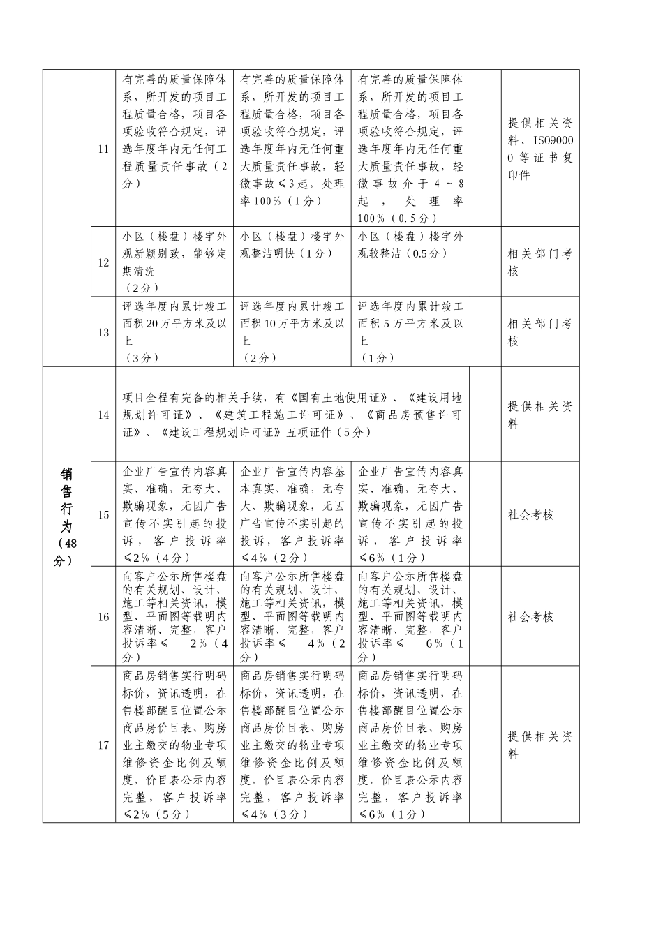 重庆市诚信房地产企业考核评定细则-重庆市守合同重信用企业_第2页
