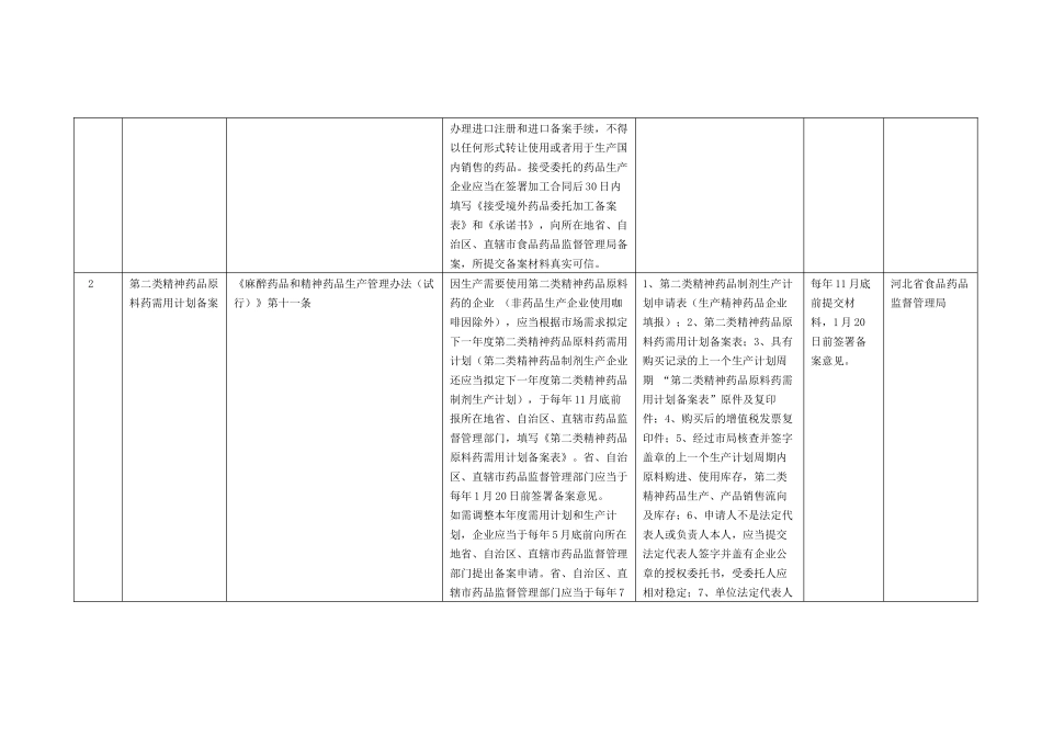 河北省食品药品监督管理局非行政许可审批事项目录_第2页