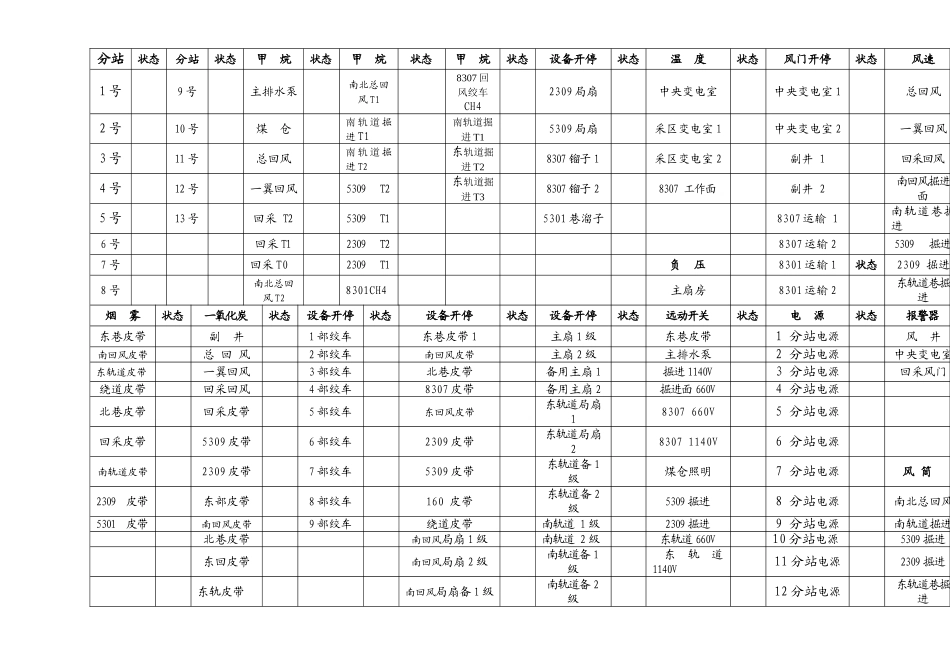 煤矿监控室各种表格_第3页