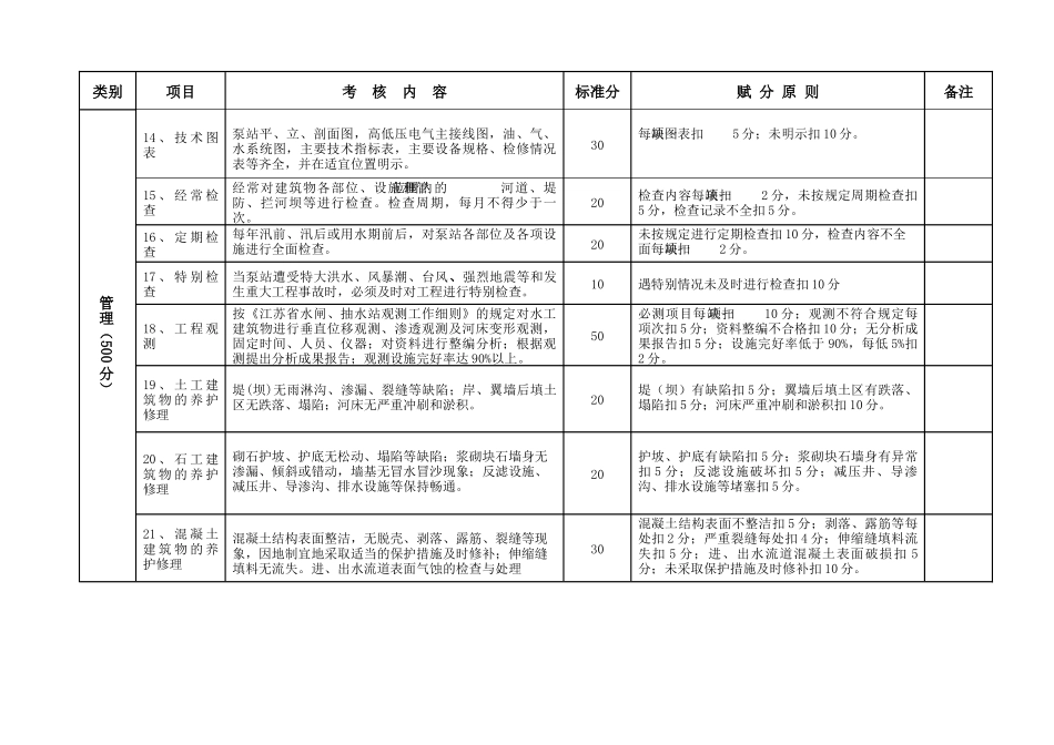 附件6泵站工程管理考核标准_第3页