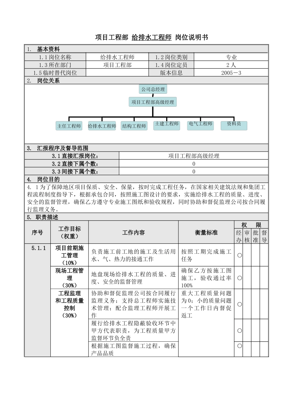 4项目工程部给排水工程师岗位说明书_第1页
