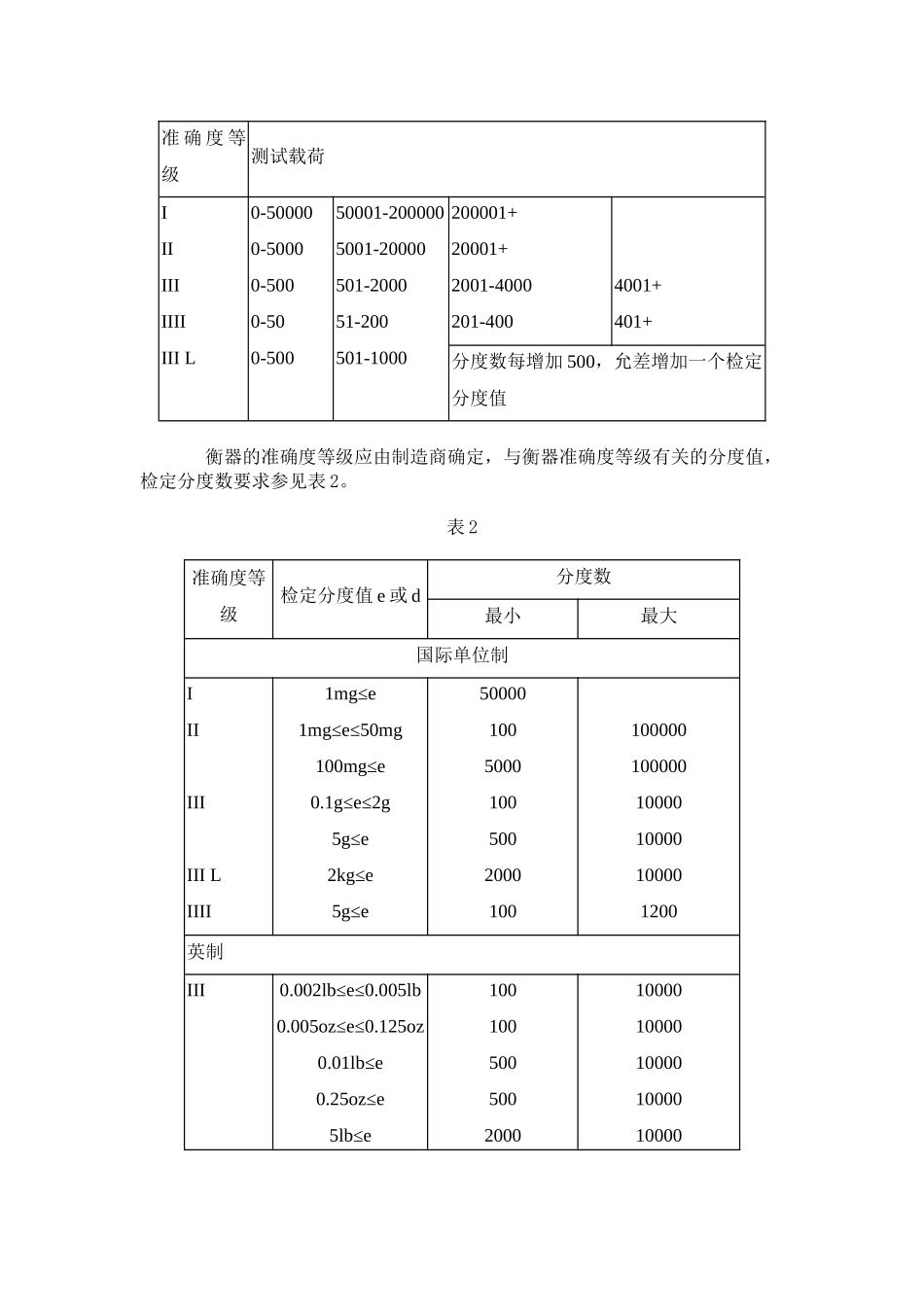 非自动数字电子衡器-NTEP计量产品评定程序_第2页