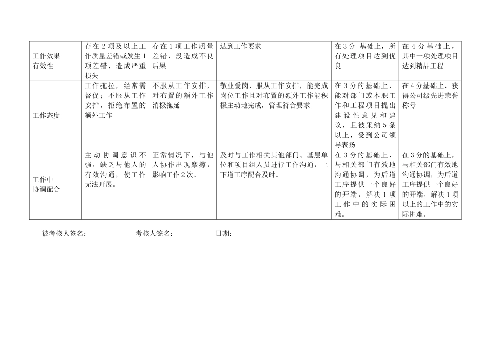 上海市电力公司市区供电公司反外力破坏及环保专职行为规范考评表_第3页