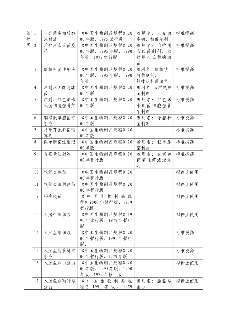 《中国药典》XXXX年版三部未收载历版《中国药典》三部和《中_第2页