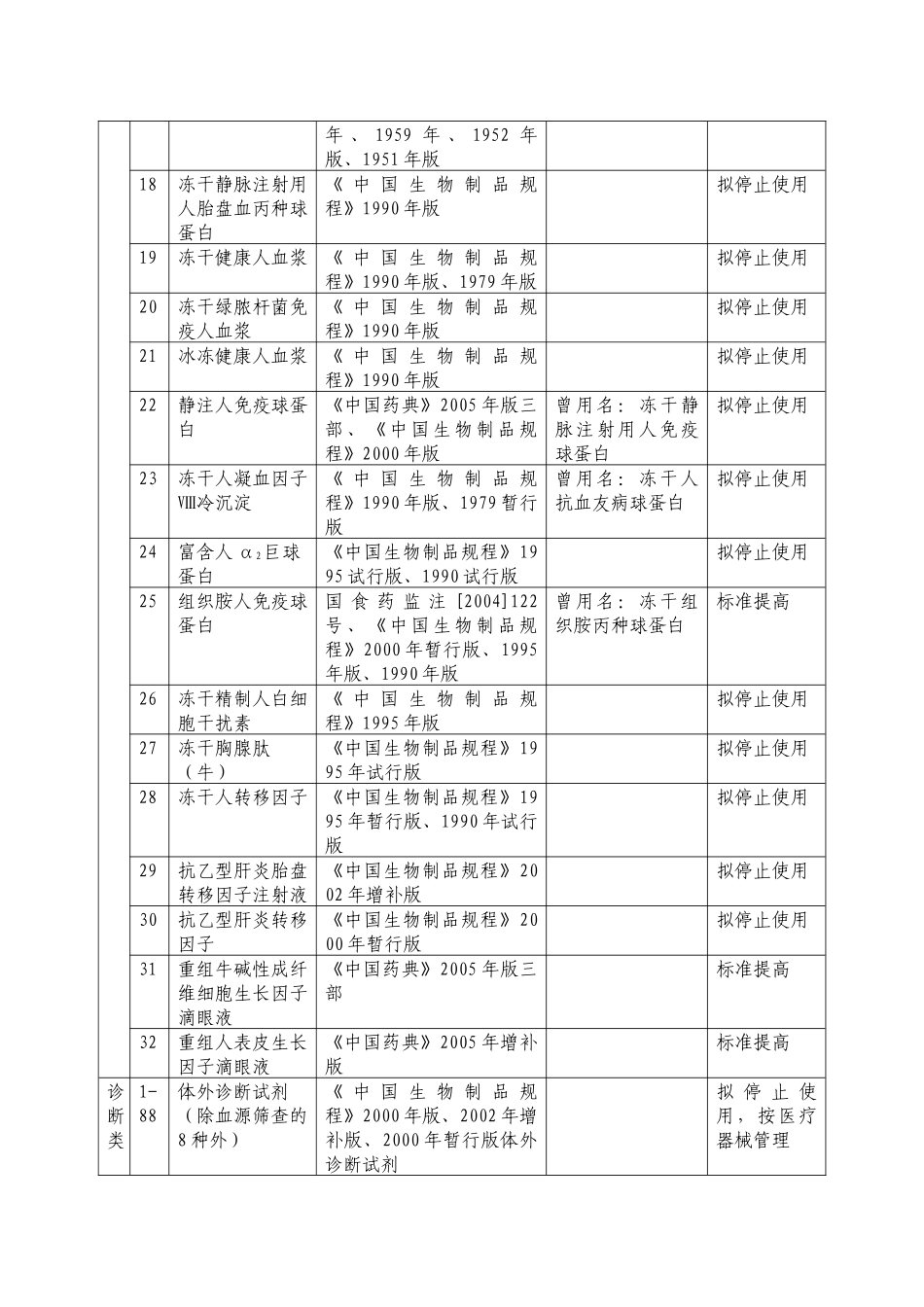 《中国药典》XXXX年版三部未收载历版《中国药典》三部和《中_第3页