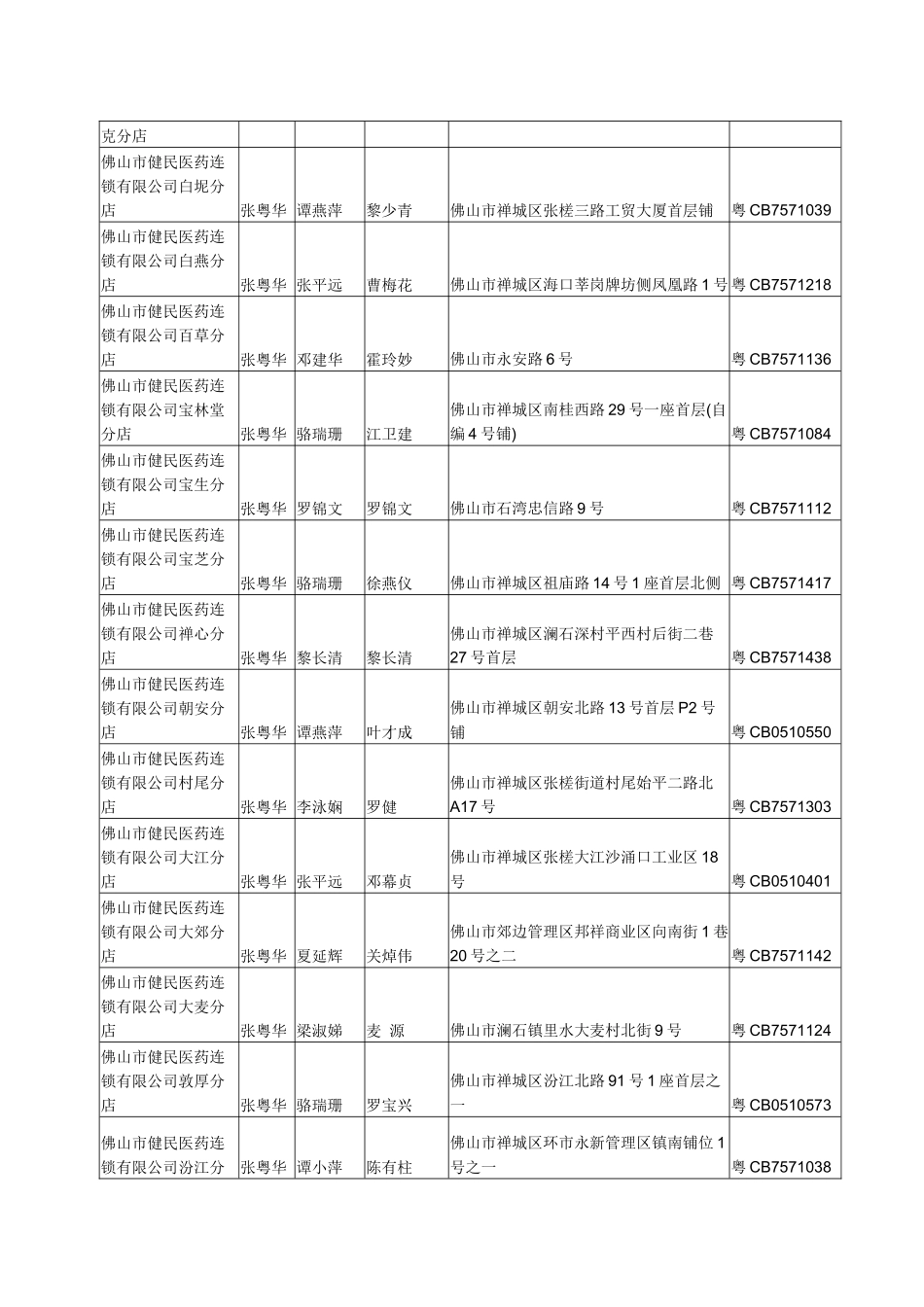 佛山禅城区药店资料大全_第3页