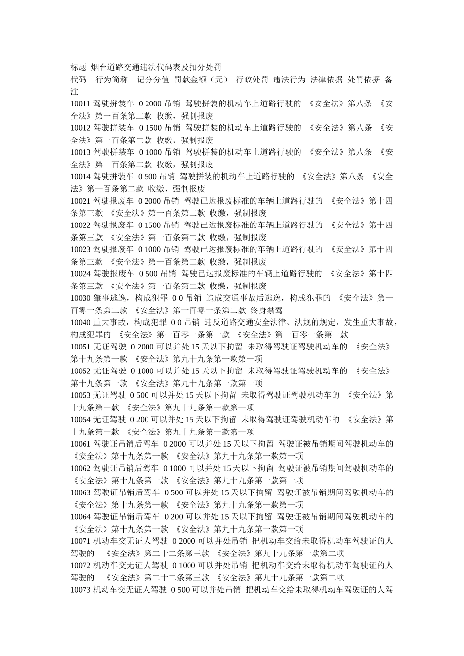 烟台道路交通违法代码表及扣分处罚_第1页