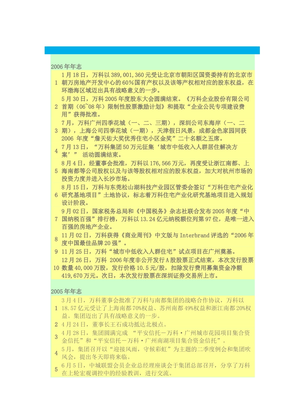 某地产集团的发展历程_第1页