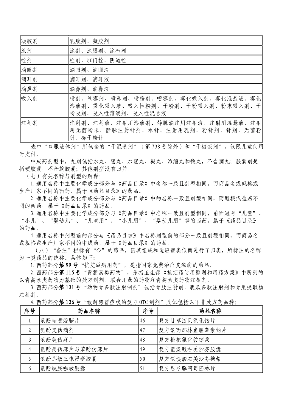 《安徽省新农合报销药品目录(某某年版)》_第2页