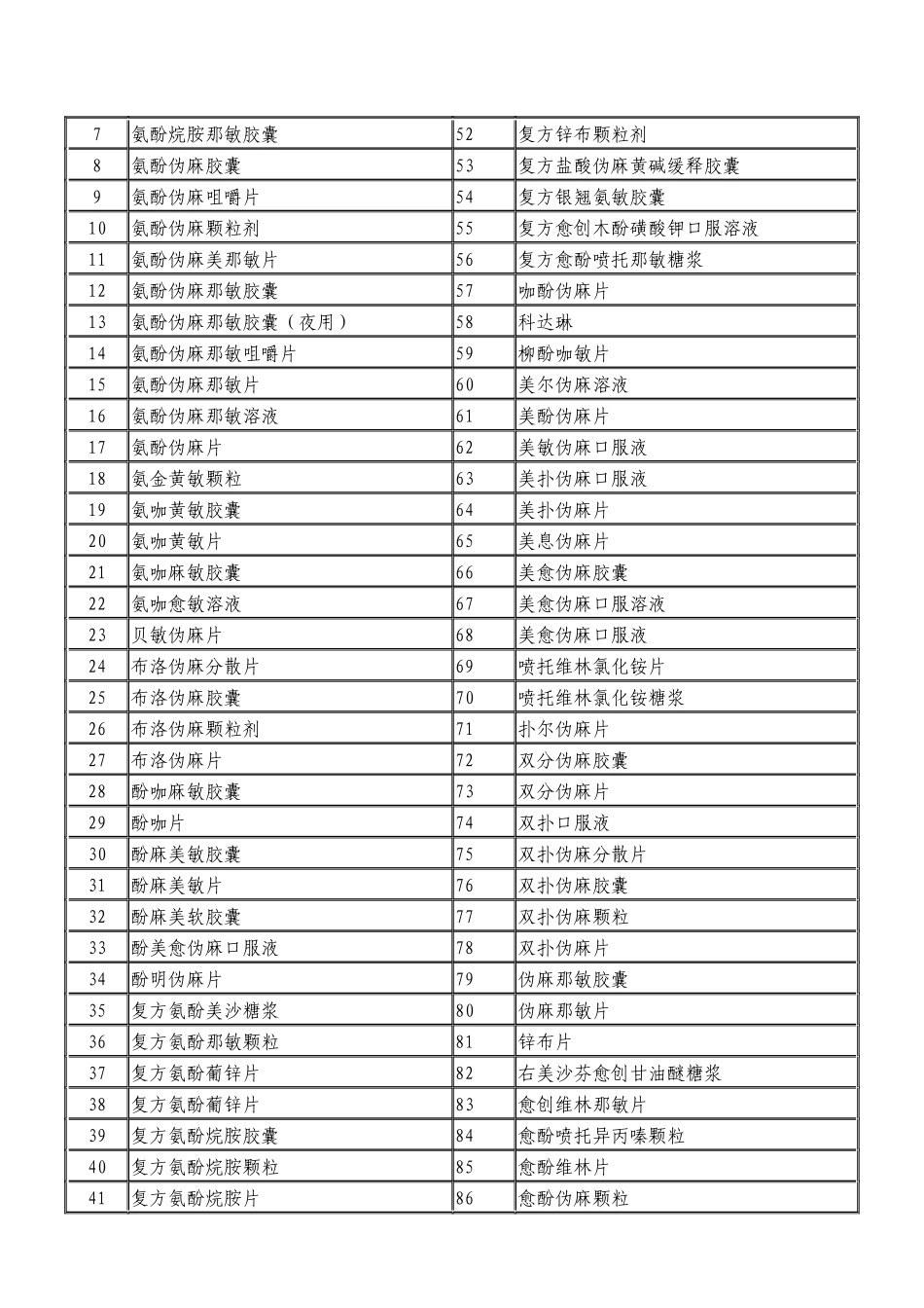《安徽省新农合报销药品目录(某某年版)》_第3页