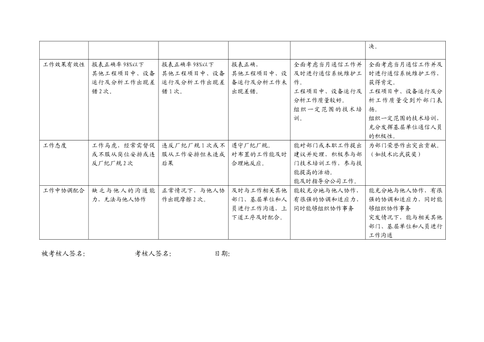 xxx供电公司通信专职行为规范考评表_第3页