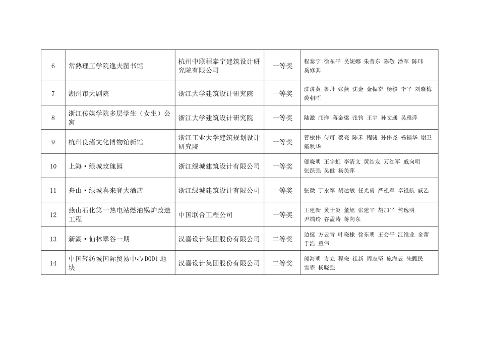 杭州市建设工程西湖杯奖(优秀勘察设计)项目汇总表（建筑共个项_第2页