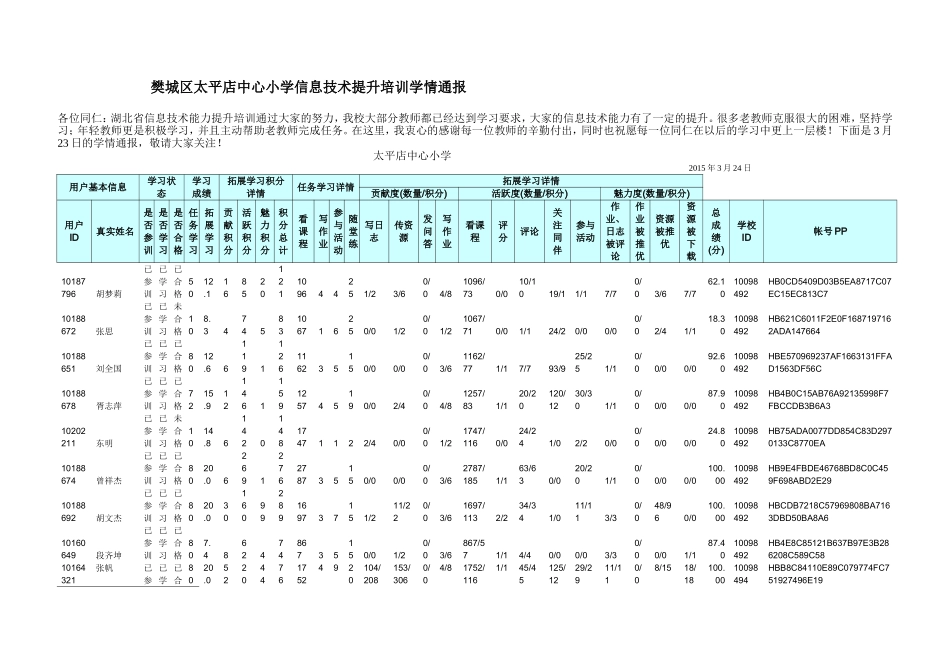 樊城区太平店中心小学信息技术提升培训学情通报_第1页