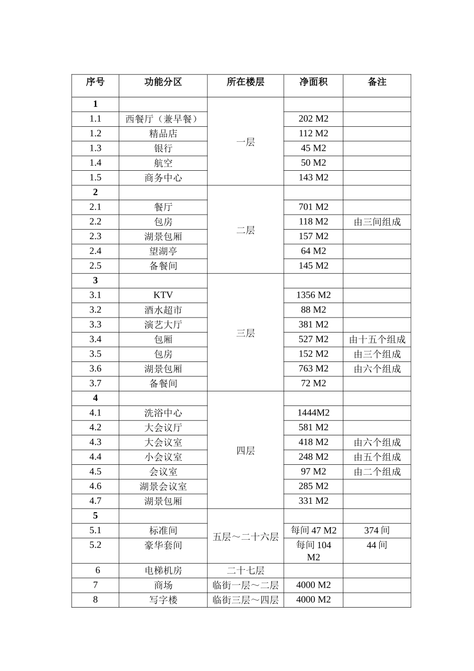 某地产湖滨花园酒店开发项目_第3页