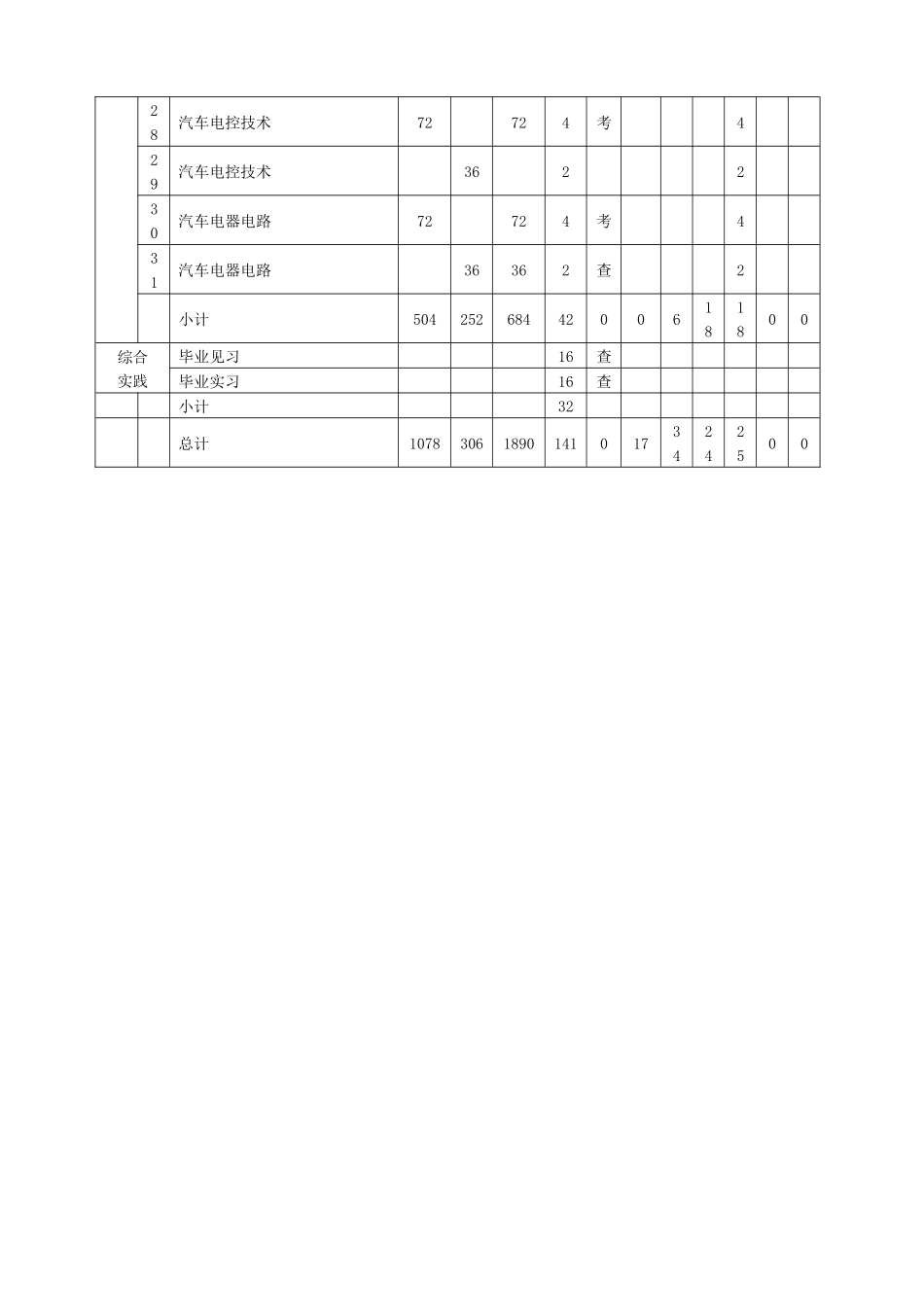 物理与电子工程系汽车检测与维修技术专业培养方案_第3页