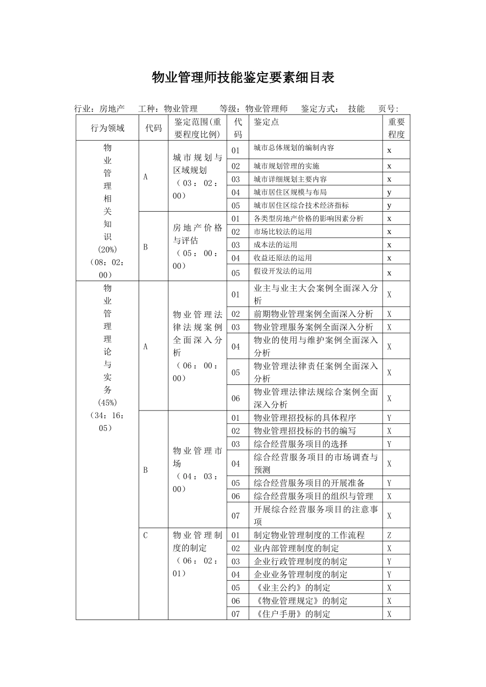 物业管理师技能鉴定技能要素细目表-广东省职业技能鉴定指导_第1页