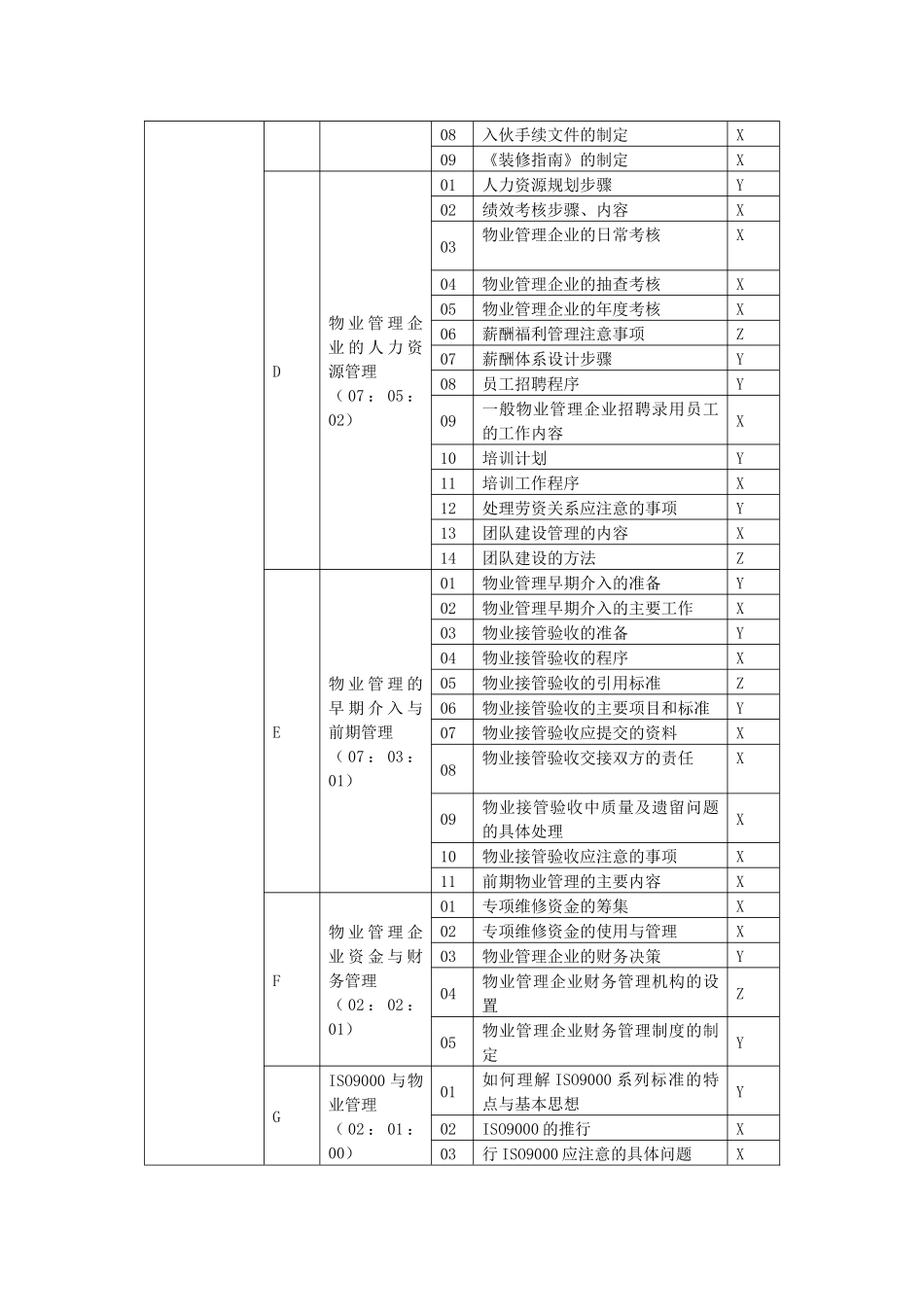 物业管理师技能鉴定技能要素细目表-广东省职业技能鉴定指导_第2页