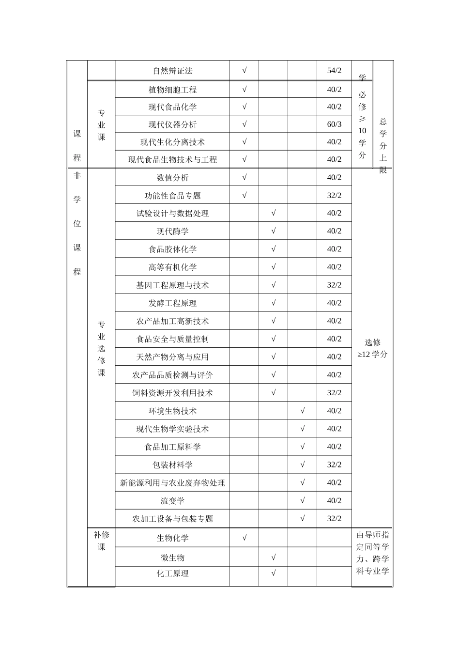 生物化学工程系农产品加工与贮藏工程专业（代码：097203）_第2页