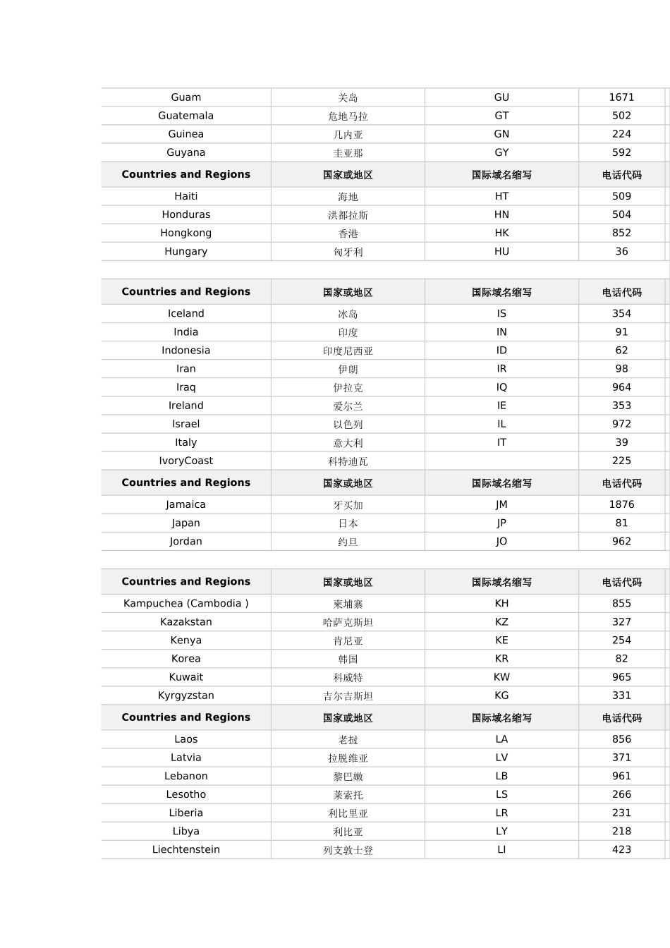 世界国家电话代码、国际域名_第3页