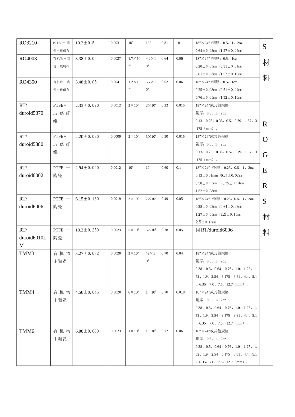 特种材料及基板性能介绍_第2页