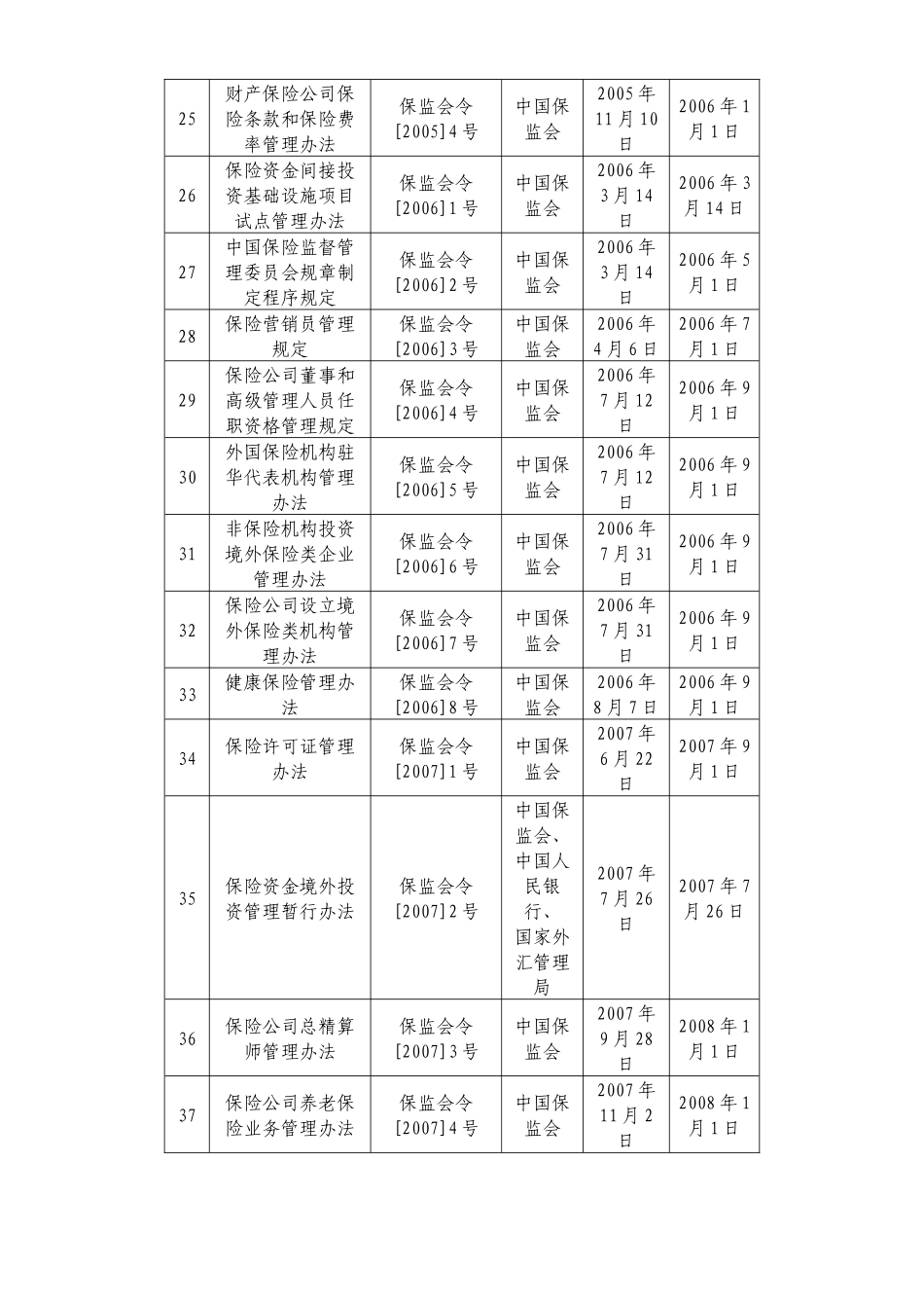 中国保险监督管理委员会现行有效规章目录_第3页