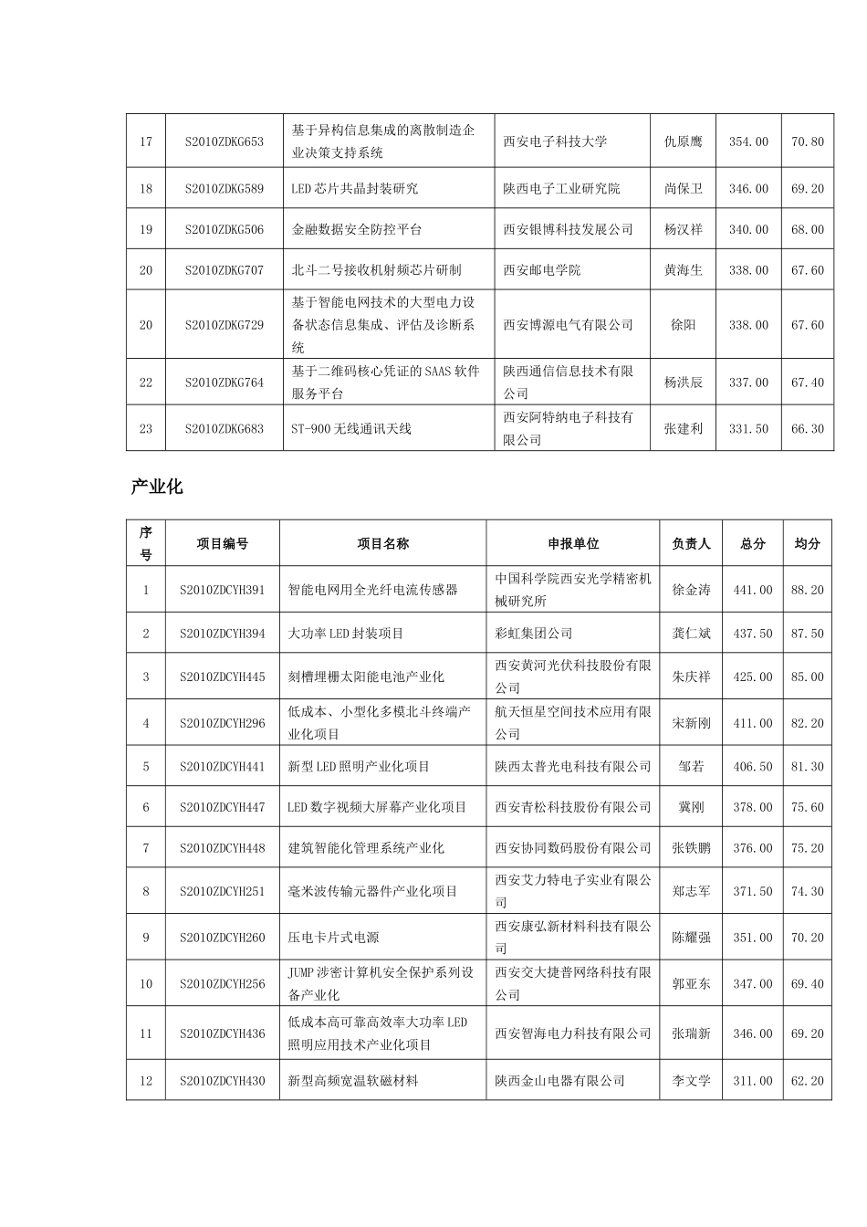 4、电子信息组doc-陕西省“13115”科技创新工程_第2页
