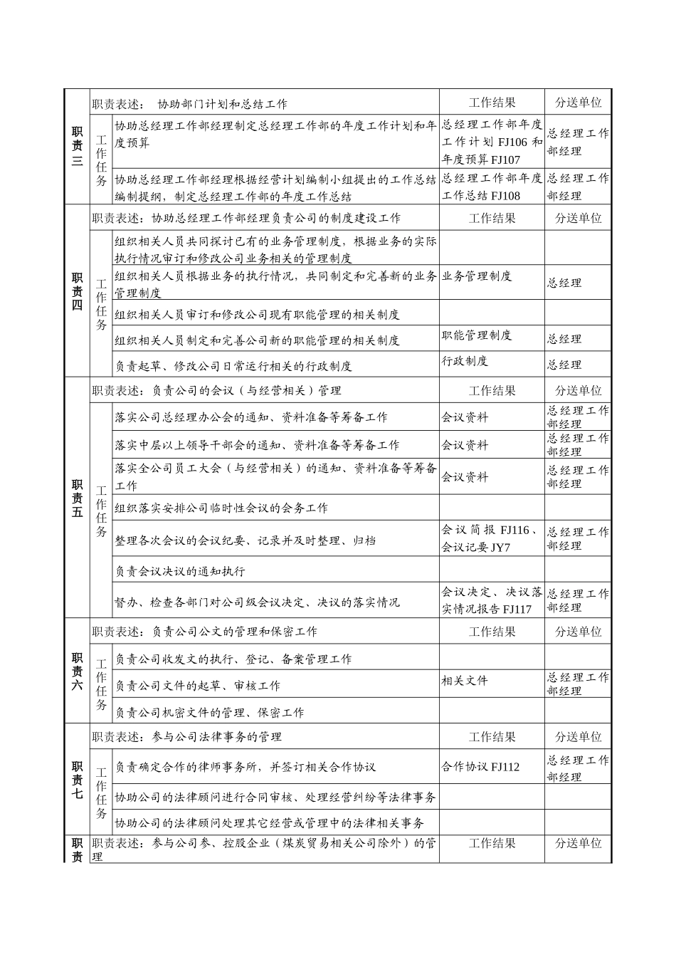 煤炭行业-集团公司-总经理工作部-行政企划主管岗位说明书_第2页