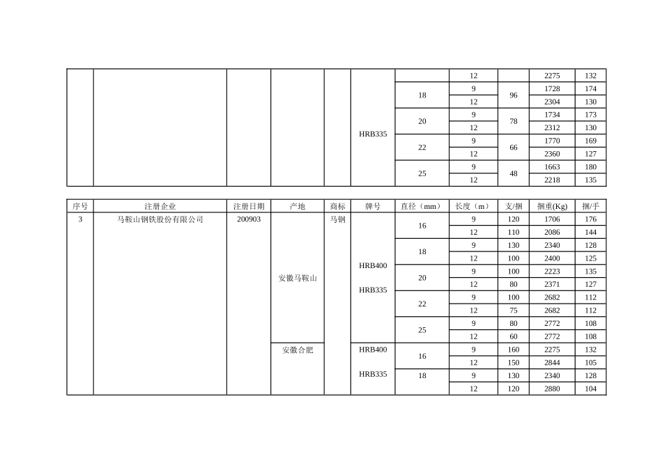 包装印刷上海螺纹钢注册商标和包装标准_第3页