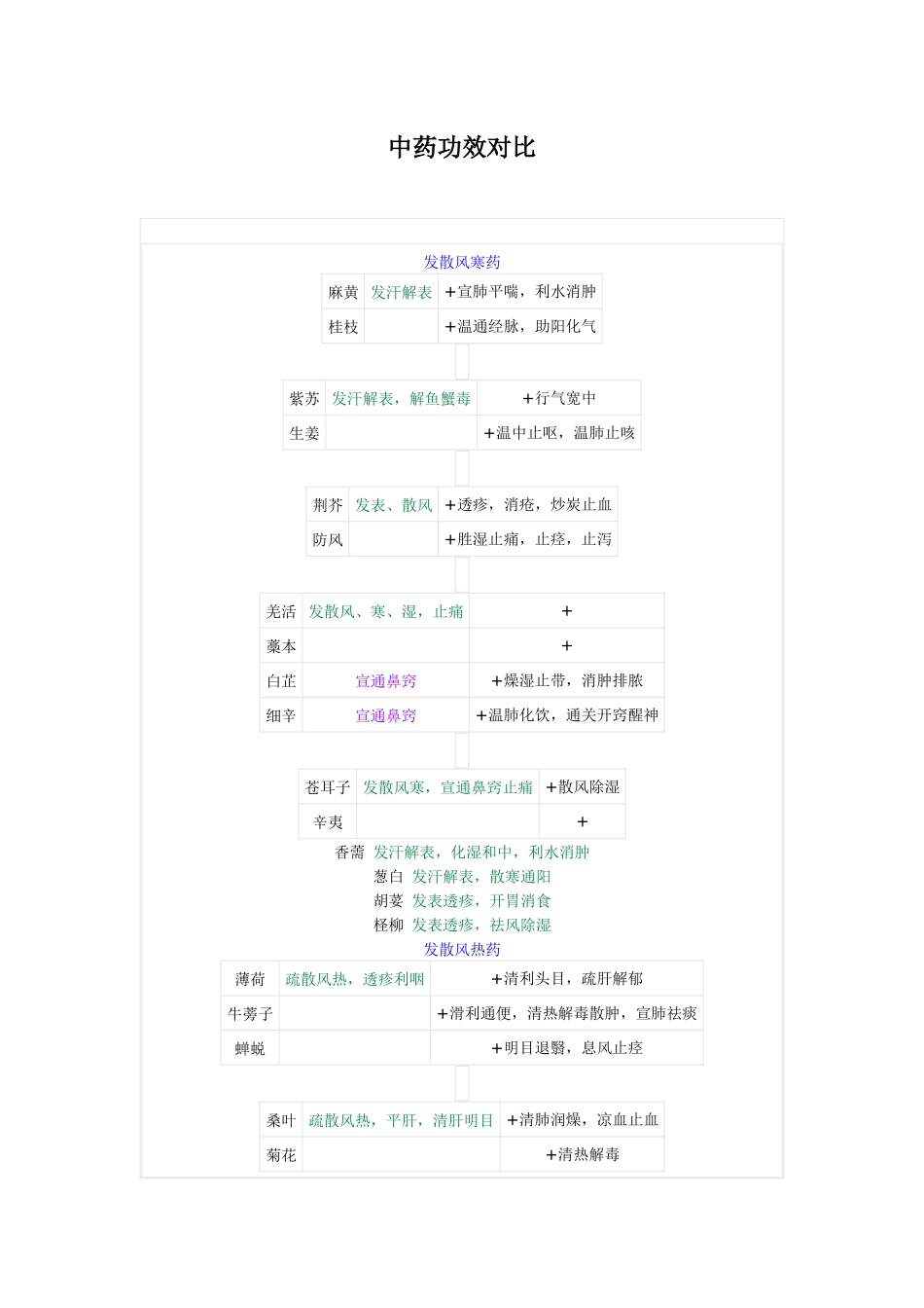 中药功效对比_第1页