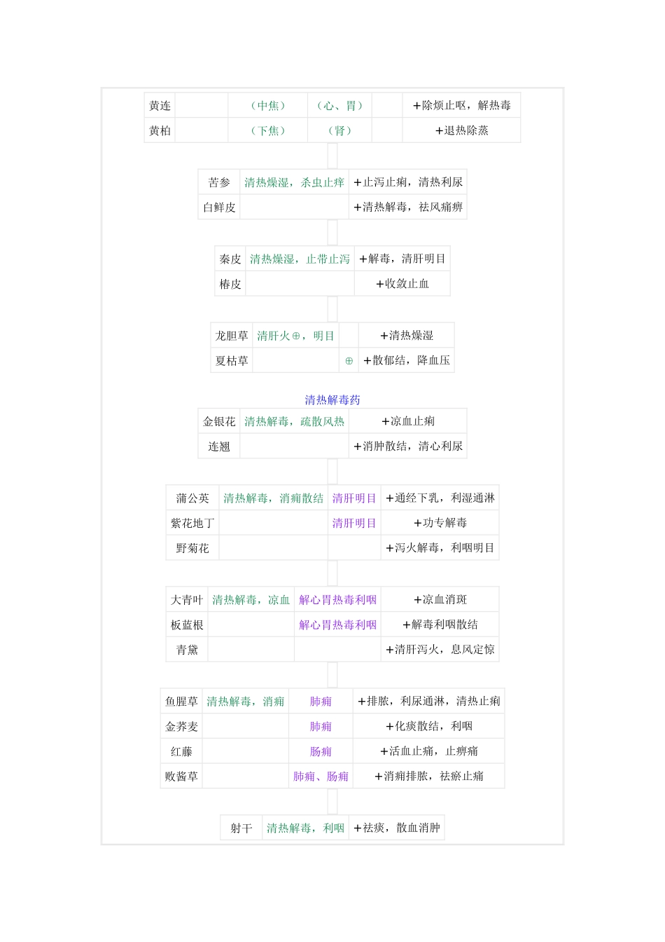 中药功效对比_第3页
