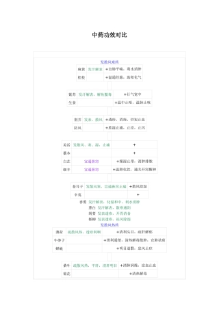 中药功效对比