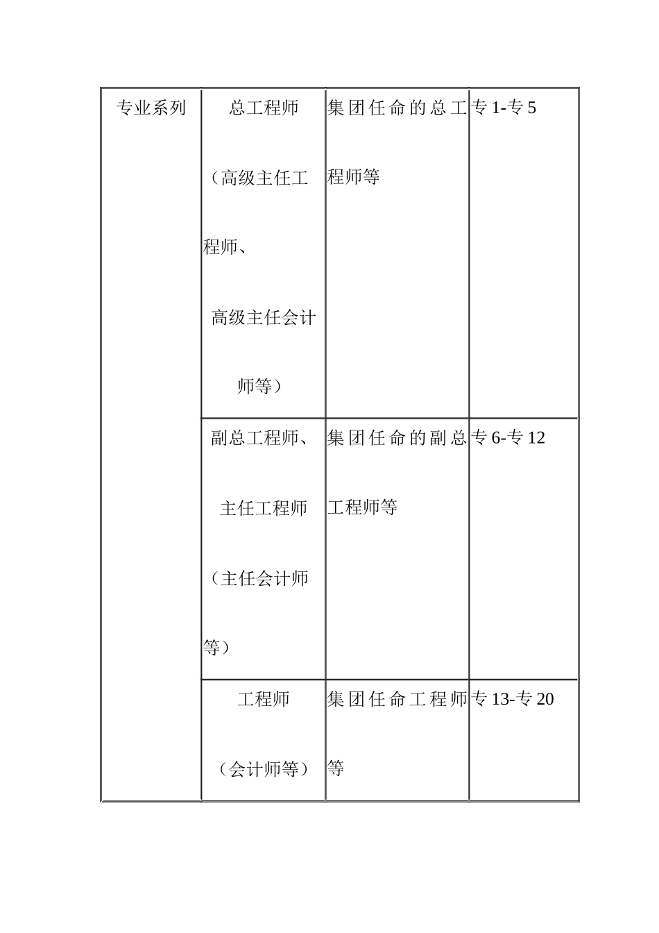 XX房地产集团薪资制度_第3页