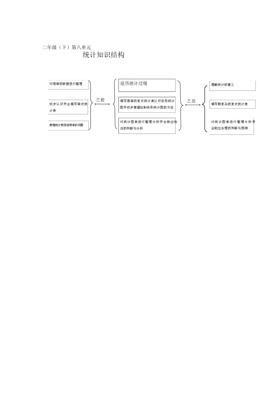 二年级（下）第八单元统计知识结构_第1页