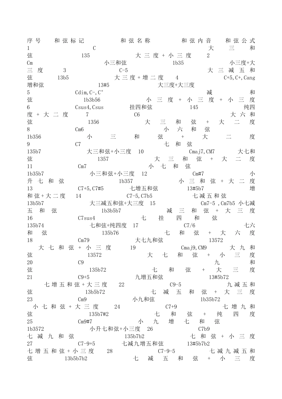 钢琴即兴伴奏和弦公式简单整理_第1页