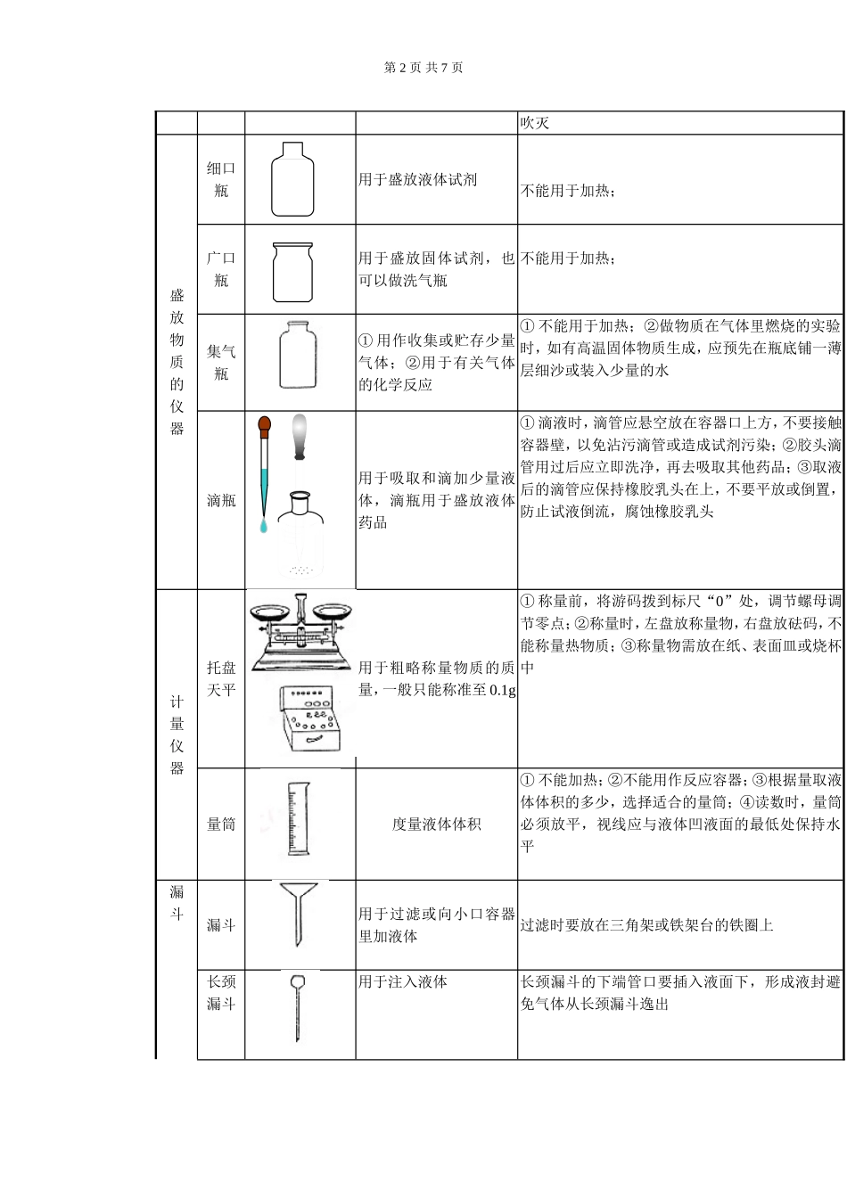 初三化学基本仪器使用大全_第2页