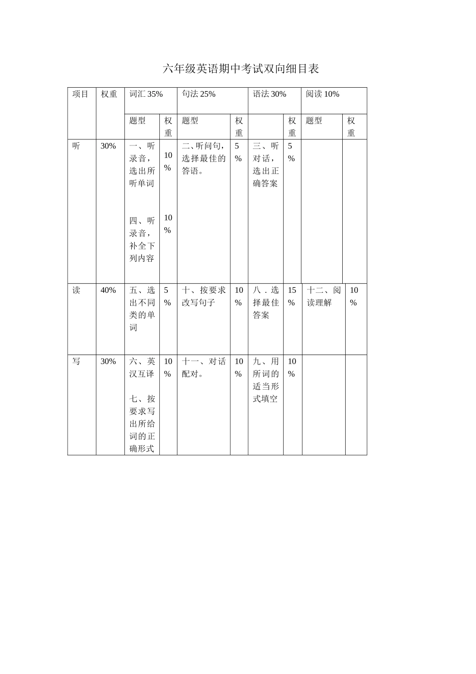 小学六年级英语期中考试双向细目表_第1页