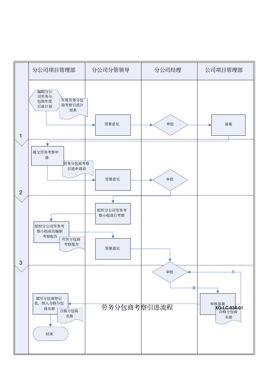 劳务分包商考察引进流程_第2页