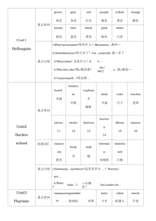 剑桥国际少儿英语KB2重点内容Unit1unit12