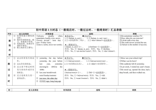 一般现在时、一般过去时、一般将来时汇总表格