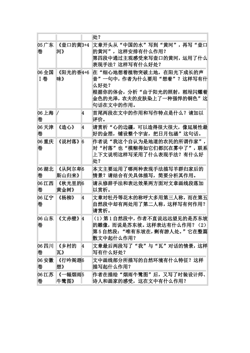 文学作品阅读作用类题型解法初探_第2页