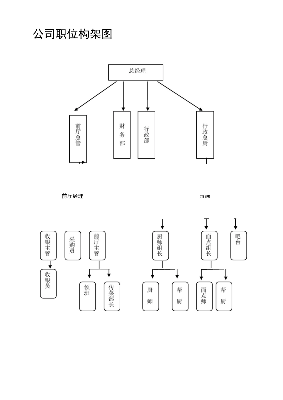 公司职位组织构架图_第1页