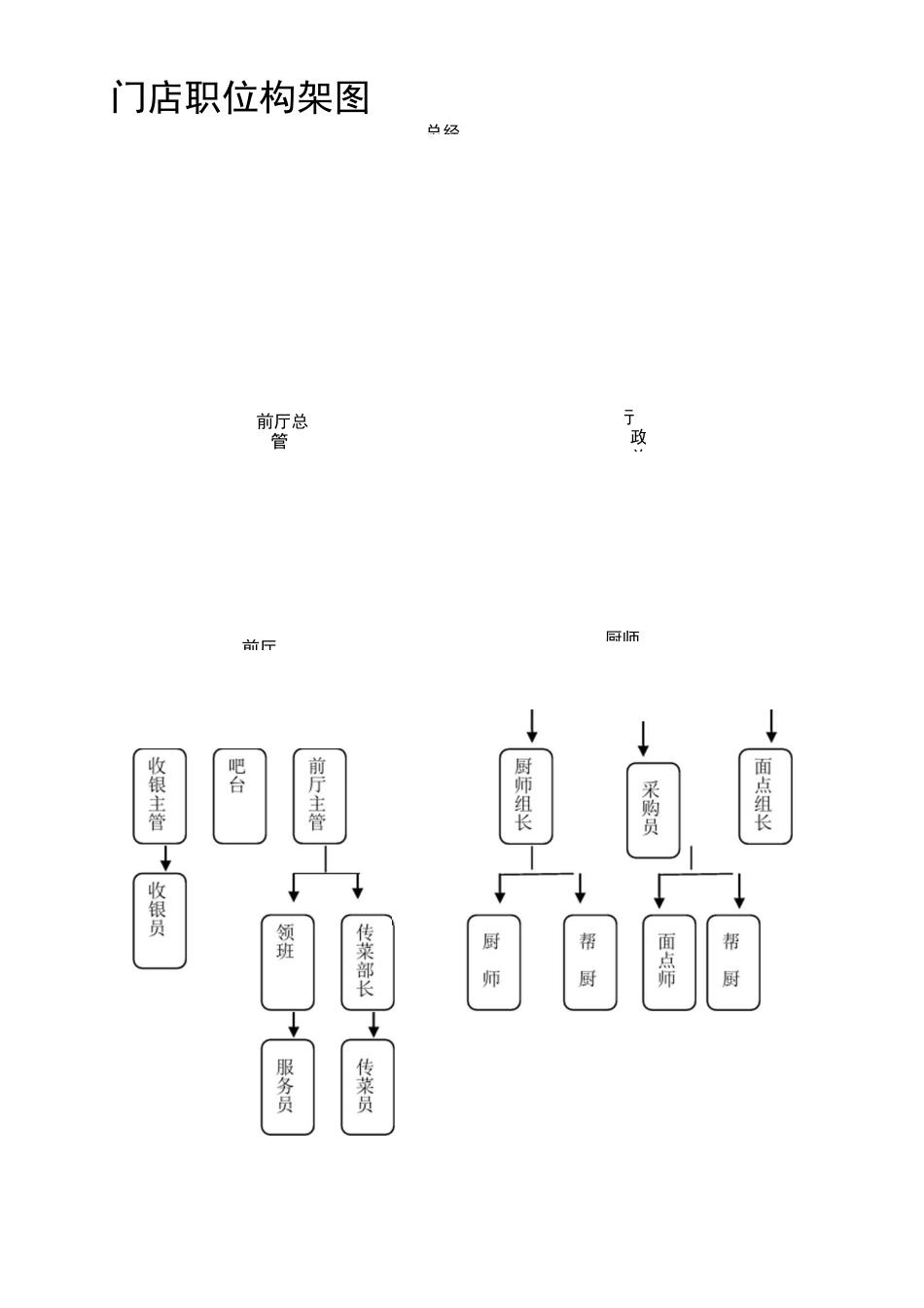公司职位组织构架图_第2页