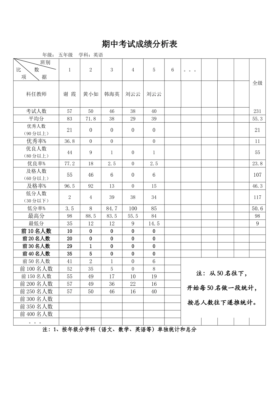 五年级英语成绩分析表_第1页