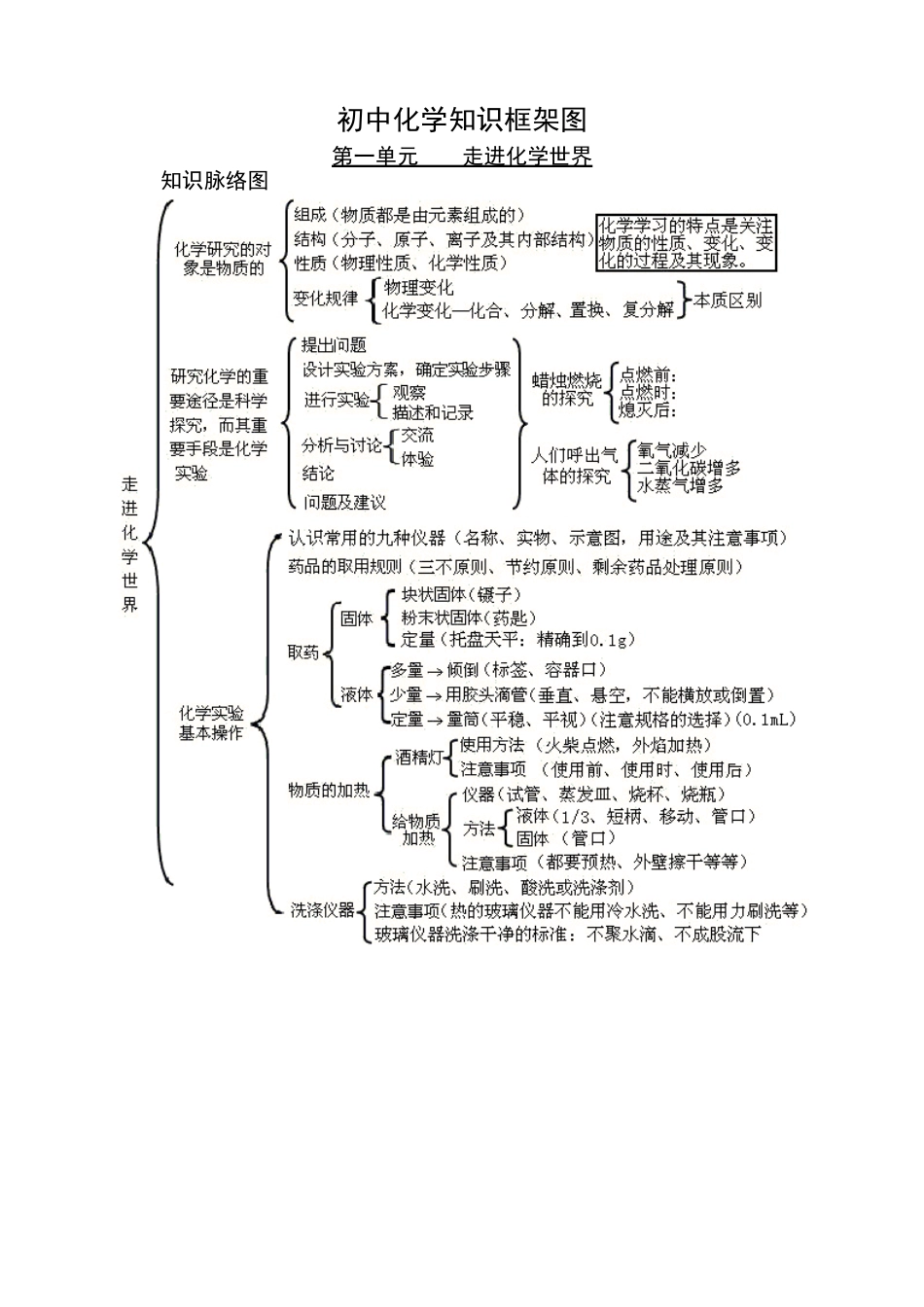 初中化学知识框架图_第1页