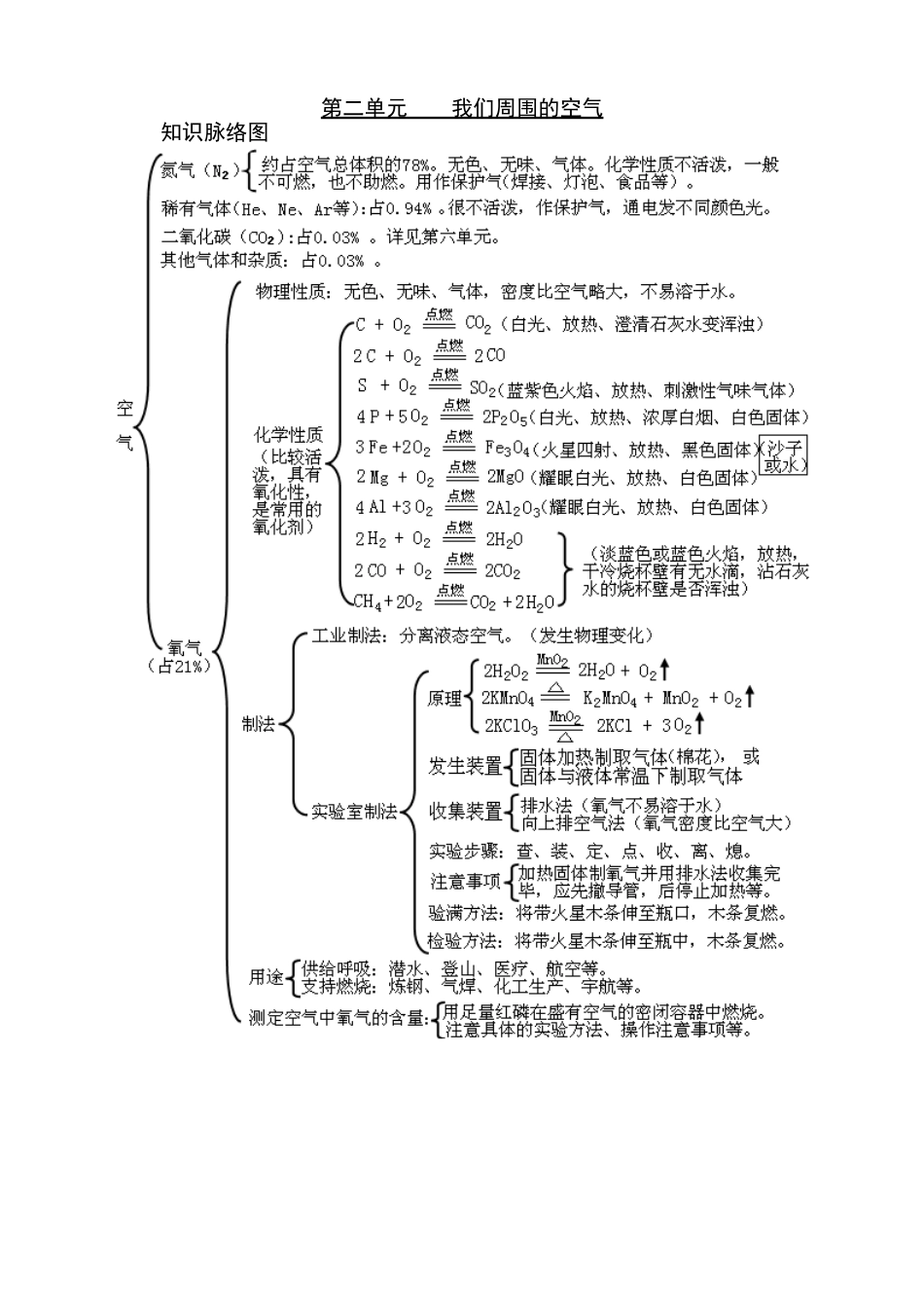 初中化学知识框架图_第2页